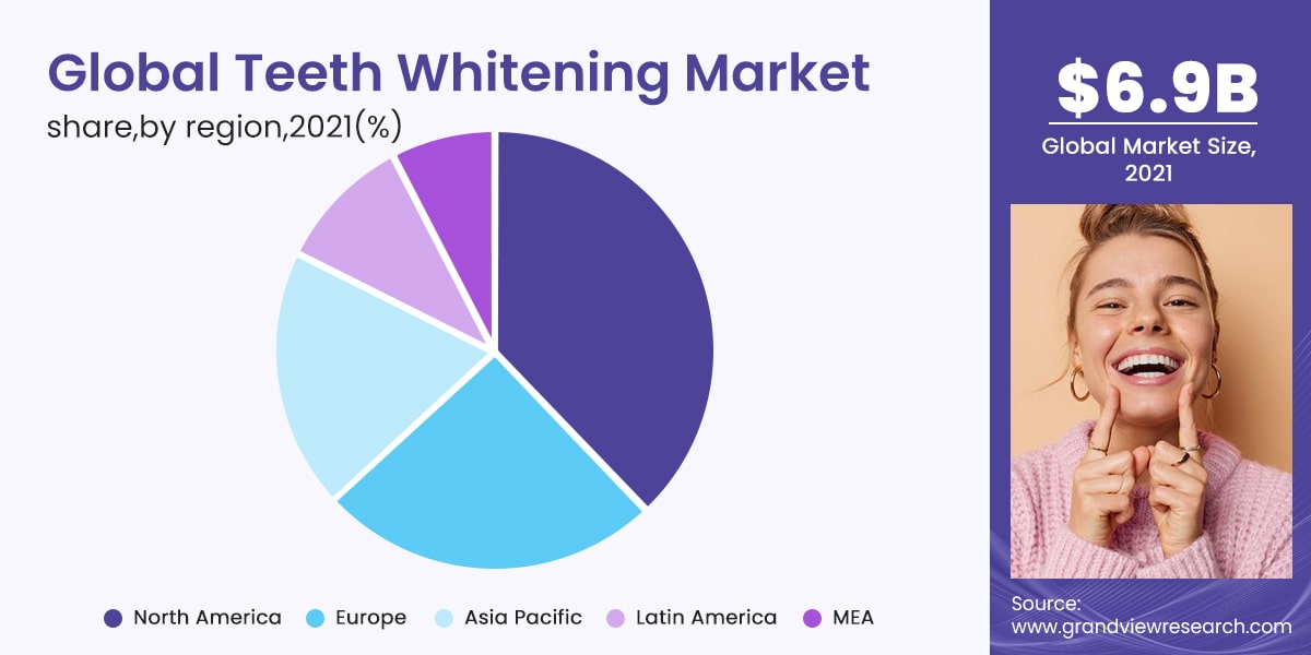 In 2021, as global teeth whitening market share