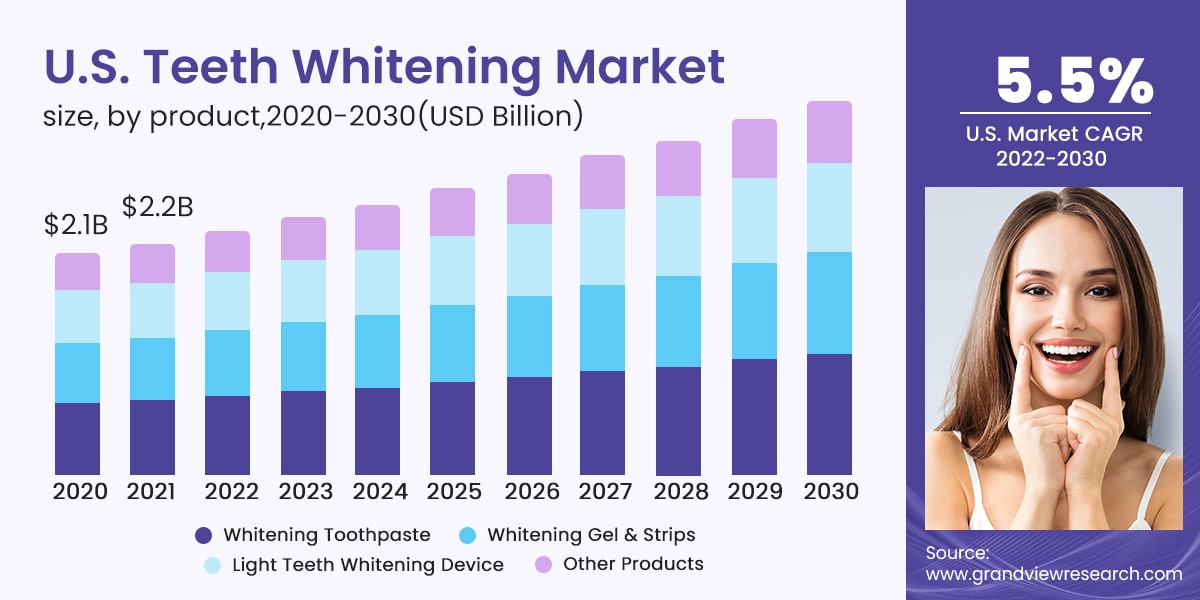 Teeth whitening market value in increasing year by year in the United States